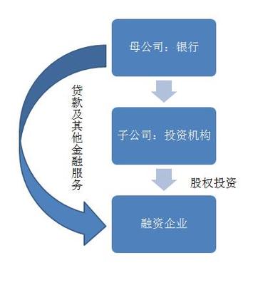 投貸聯動實務詳解 興起原因、政策解讀、模式與案例分析